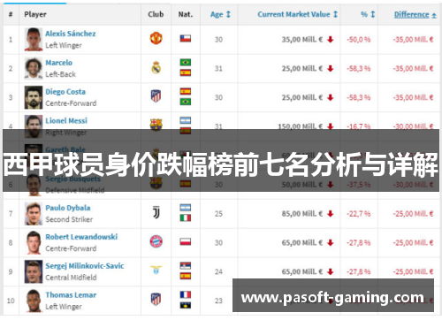 西甲球员身价跌幅榜前七名分析与详解 西甲球员身价跌幅榜前七名分析与详解